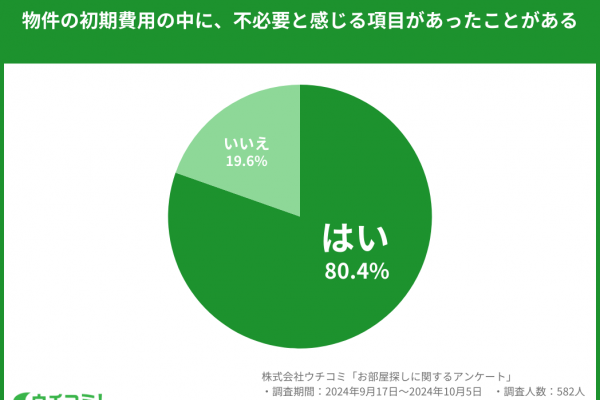 【調査】賃貸の常識に変革を求める声：礼金や仲介手数料を疑問視